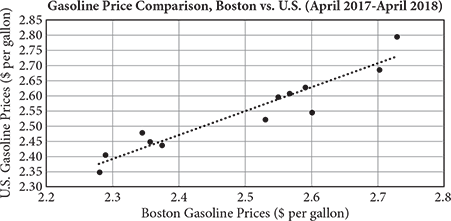 Scatterplot entitled Gas Price Variations, Boston vs. U.S. Boston gas prices plotted on the x axis and U.S. Gas prices on the y axis.  Line of best fit goes through (2.5, 2.55) and (2.7, 2.7)