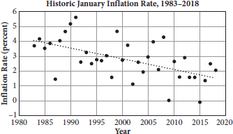 Same as previous graph for this question, but with a dashed line of best fit that has a negative slope.