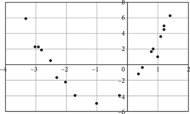 Scatterplot of points that form a U-shaped curve, vertex of negative one comma negative five.