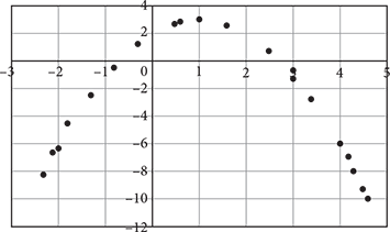 Scatterplot of points in an upside-down U-shaped curve, vertex of one comma three.