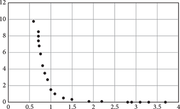 Scatterplot of points that initially decrease as X gets larger, then flatten out near y equals 0.