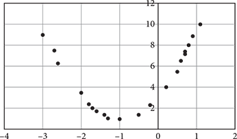 Scatterplot of points in a U-shaped curve. Vertex is at negative one comma one.