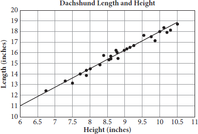 A scatterplot with Dachsunds' heights on the x-axis and lengths on the y-axis. The data points slope upward form left to right. The line of best fit crosses through (6, 11) and (10, 18).