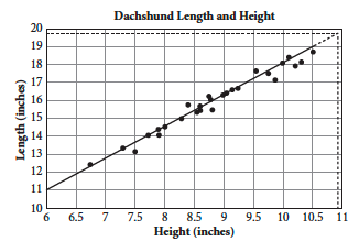 Same as previous graph with the line of best fit extended to additional values of height and length.