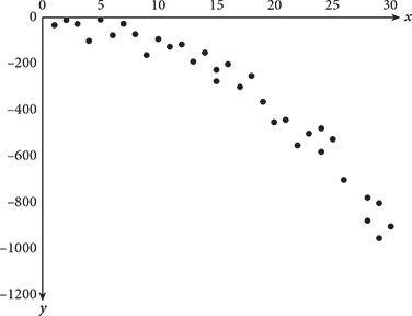 Scatterplot of points starting at zero comma zero. Y values decrease with increasing values of X; first slowly, then more rapidly for larger values of X.