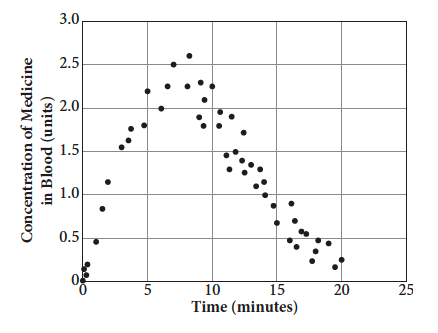 Time is plotted on the x axis and concentration of medicine in blood on the Y axis. Points start at zero comma 0, increase rapidly until about eight comma 2.6, then decrease back toward 0.