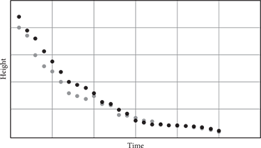 The x axis is labeled time and the y axis is labeled height.  A blue set of dots starts with large values of y for small values of x.  As x increases, y decreases, first quickly, then more slowly.  An orange set of dots with similar values shows a similar pattern.