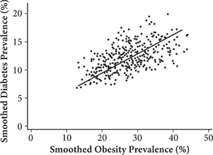 Scatterplot of smoothed obesity prevalence (in percent) on the x axis and smooth diabetes prevalence (in percent) on the y axis.  Points are clustered in a general positive relationship, and a line of best fit with a positive slope is drawn.