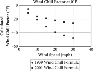 Wind speed is plotted on the x axis and calculated wind chill factor is plotted on the y axis.  1939 Wind chill formula is plotted with circles, and 2001 Wind chill formula is plotted with squares.  