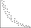 A scatterplot with no title and no axis labels. There are about 40 data points that follow a slightly curved path that falls from left to right, quickly at first and then more gradually.