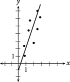 A scatterplot with no title. There are 8 data points and a line of best fit drawn through the approximate center of the points. The line crosses the y-axis below 0, and rises along the y-axis faster than it runs along the x-axis.