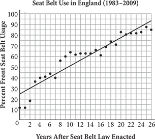 A scatterplot titled Seatbelt use in England, 1983 to 2009. Percent front seat belt usage is plotted along the vertical axis from 0 to 100 in increments of ten. Years after seatbelt law enacted is plotted along the horizontal axis from 0 to 24 in increments of 2. There are 27 data points shown, along with a line of best fit that intercepts the vertical axis at 25 and passes through the point 21 comma 80.