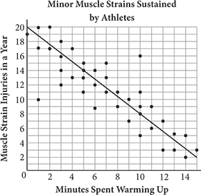 Scatterplot with Minutes Spent Warming Up on X axis and Muscle Strain Injuries on Y axis.  Line of best fit starts at (0,20) and goes through (5, 14) and (10, 8)