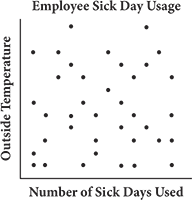 Scatterplot of employee sick day usage.  Outside temperature is plotted along the y axis, and number of sick days used is plotted on the x axis.  There is no particular relationship among the data points plotted.