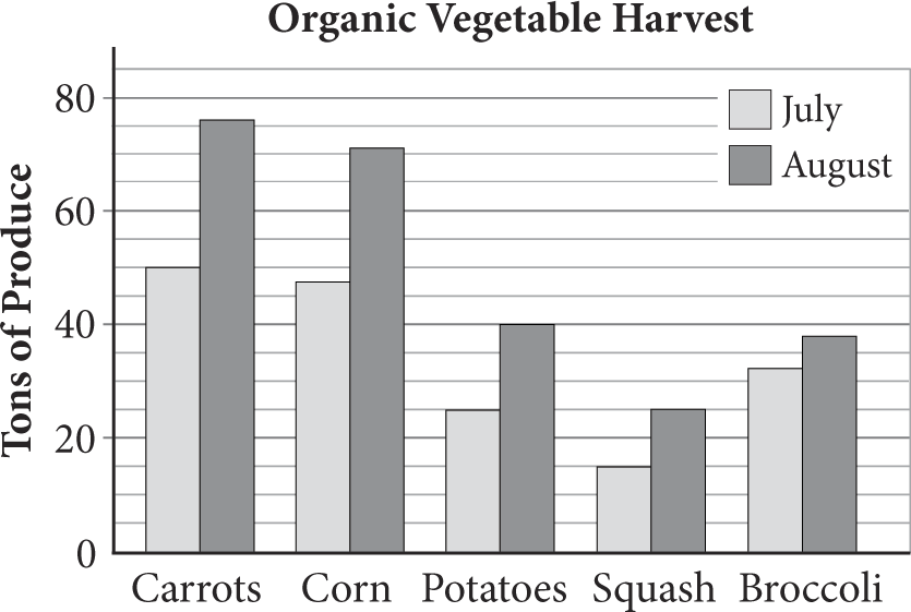 A double bar graph titled Organic Vegetable Harvest. The vertical axis is labeled tons of produce and ranges from 0 to 80. The horizontal axis shows vegetable types. The first bar in each pair represents July and the second bar, August. The data is as follows: Carrots, first bar height 50, second bar 76. Corn, first bar 47, second bar 71. Potatoes, first bar 25, second bar 40. Squash, first bar 15, second bar 25. And broccoli, first bar 32, second bar 38.