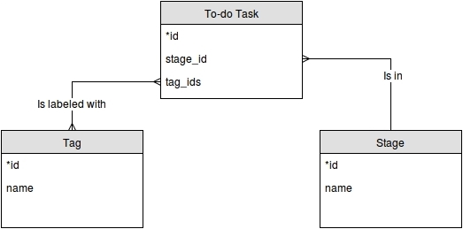 Relationships between models