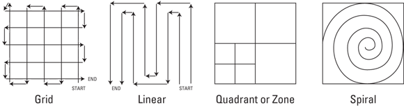 Sketches with Start and End depicting grid, linear, quadrant or zone, and spiral patterns.