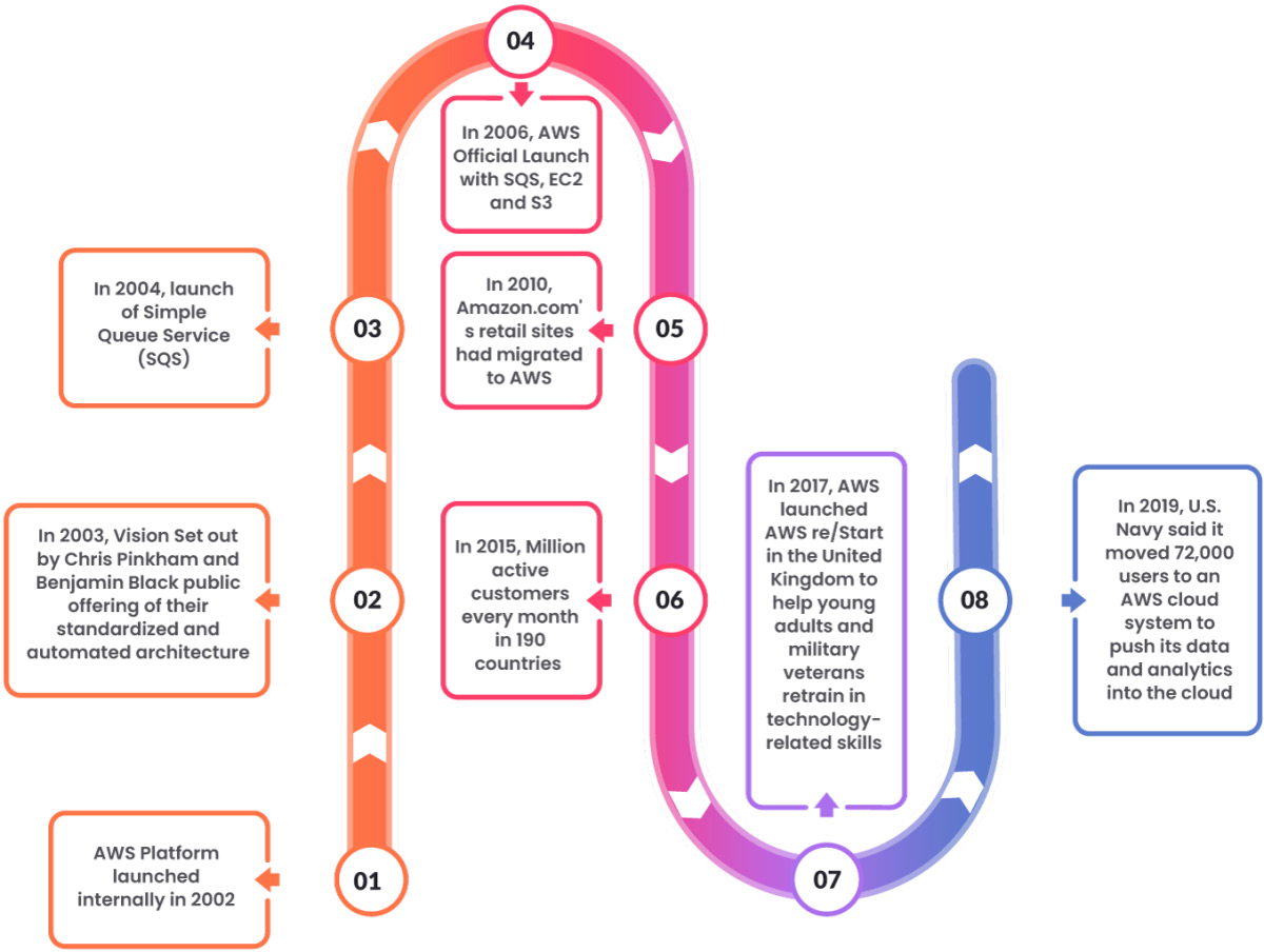 Figure 2.1 – AWS history: timeline
