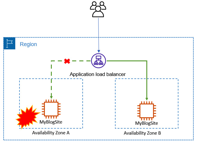 Figure 2.3 – User traffic is temporarily directed to only the server(s) in AZ B, 
until AZ A comes back online
