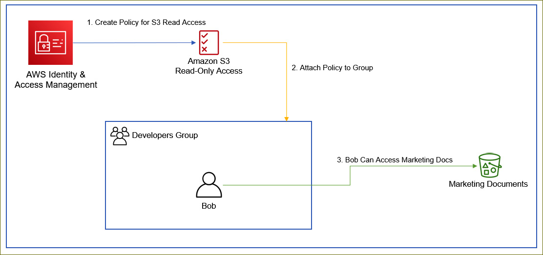 Figure 4.6 – Policy document attached to the developers group, granting Bob read access to the Marketing Documents bucket
