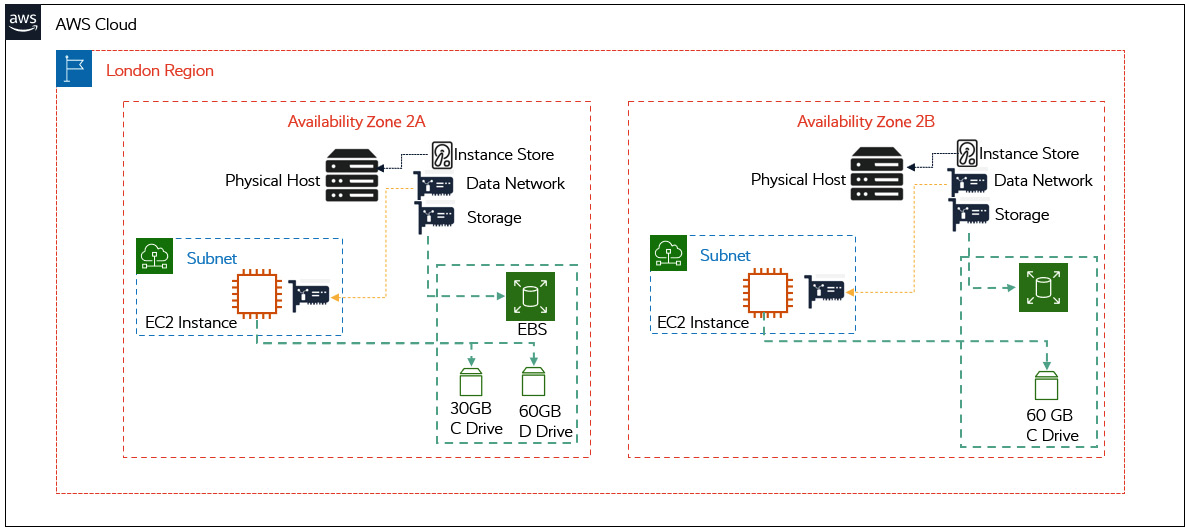 Figure 7.1 – EC2 instance components
