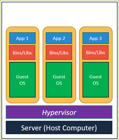 Figure 7.5 – Hypervisor architecture hosting VMs
