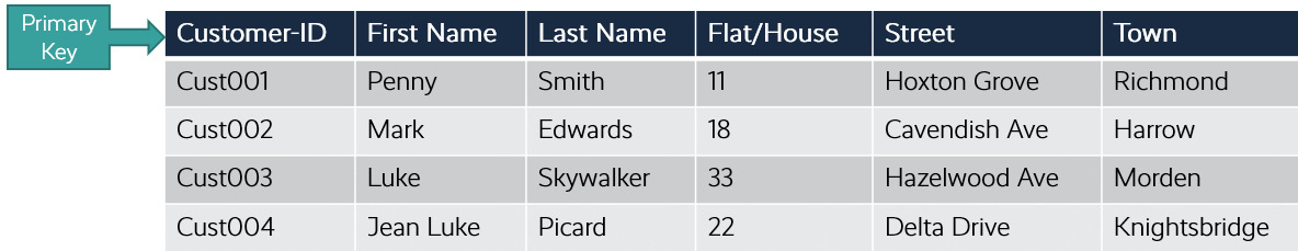 Figure 8.1 – Customer contact table
