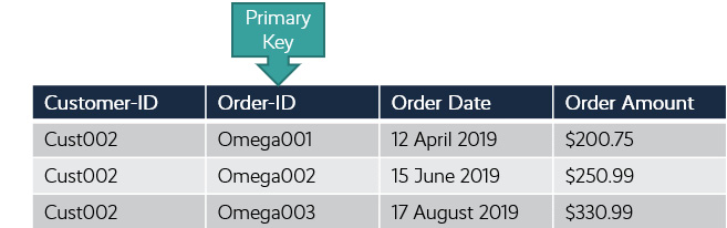 Figure 8.2 – Customer order table
