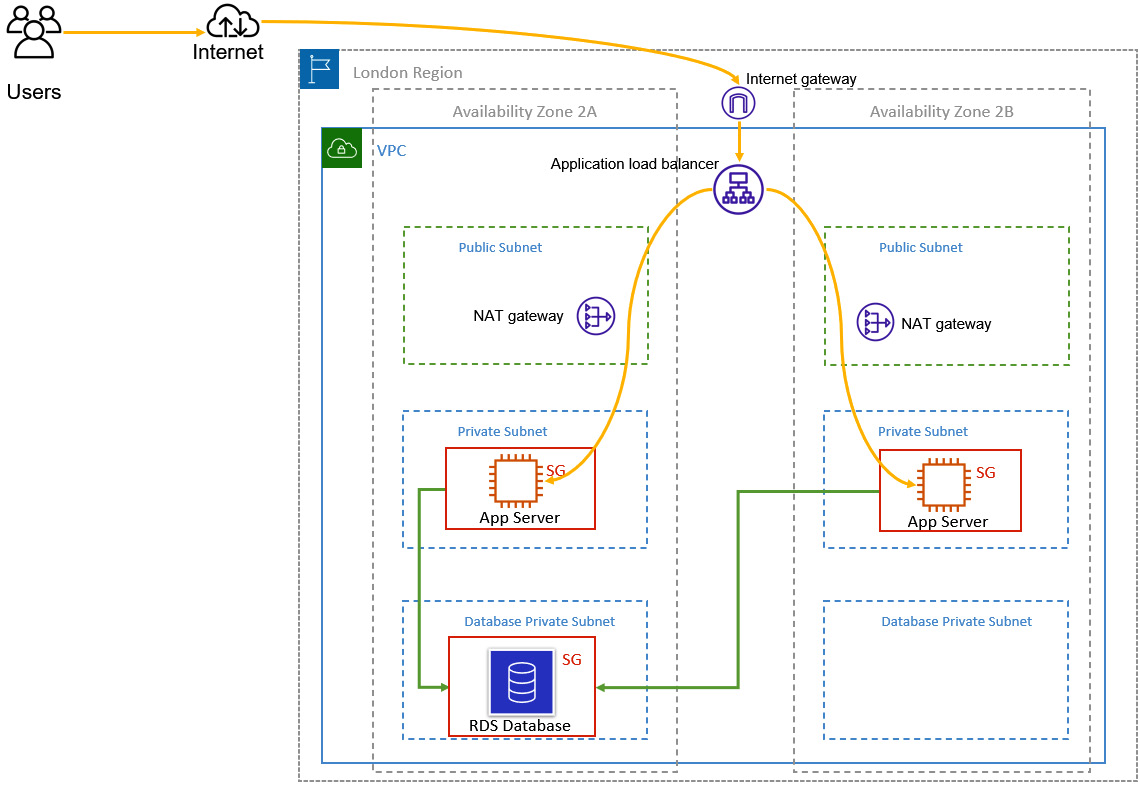 Figure 8.4 – Amazon RDS deployed in a VPC in private subnets
