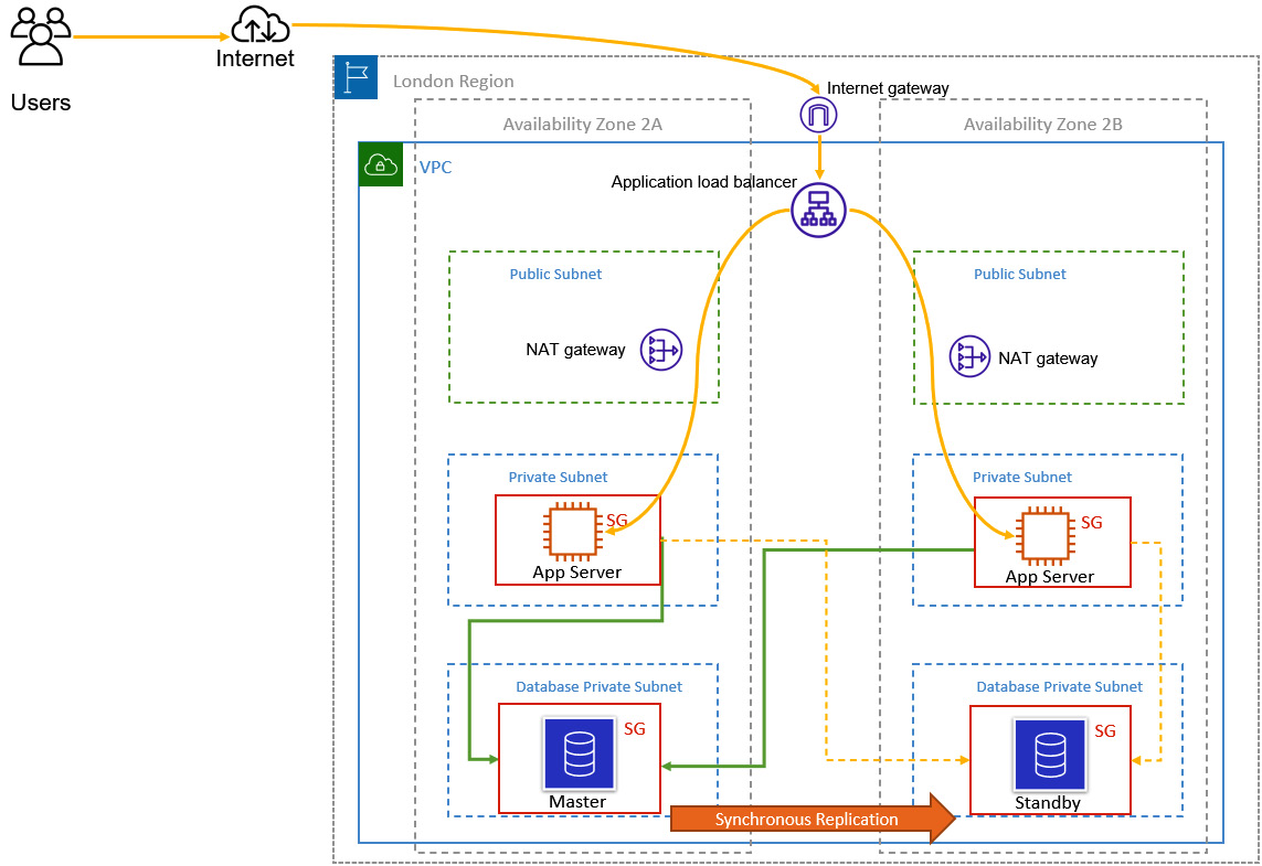 Figure 8.5 – Amazon RDS configured with Multi-AZ
