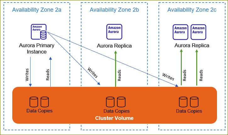 Figure 8.7 – Amazon Aurora DB cluster architecture
