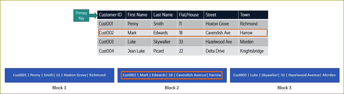 Figure 8.8 – Data stored in blocks on disk
