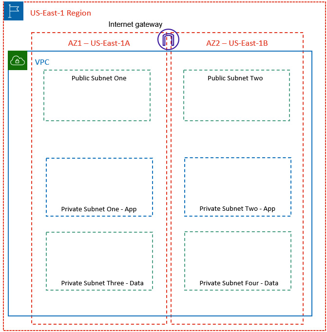 Figure 8.10 – Extending the VPC to include a database tier
