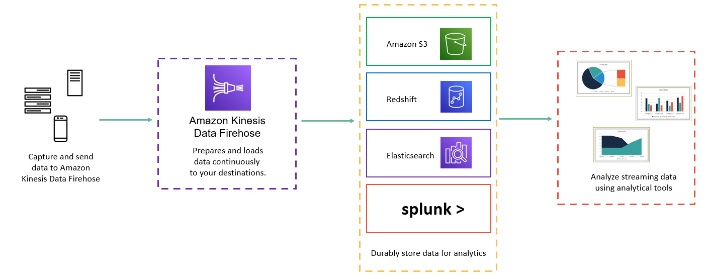 Figure 11.1 – Kinesis Firehose
