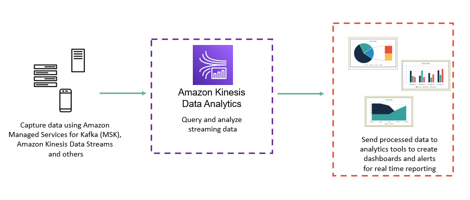 Figure 11.2 – Amazon Kinesis Data Analytics
