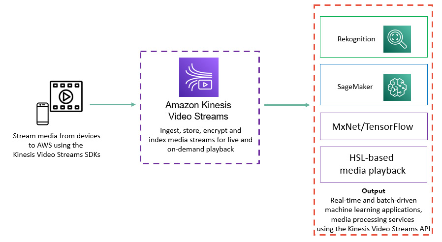 Figure 11.3 – Amazon Kinesis Video Streams
