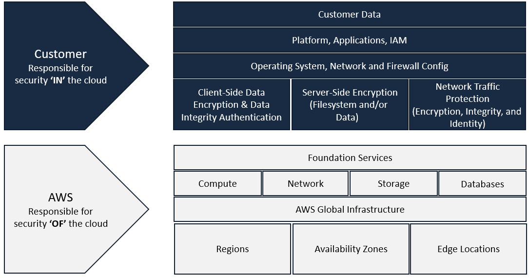 Figure 14.1 – AWS Shared Responsibility Model
