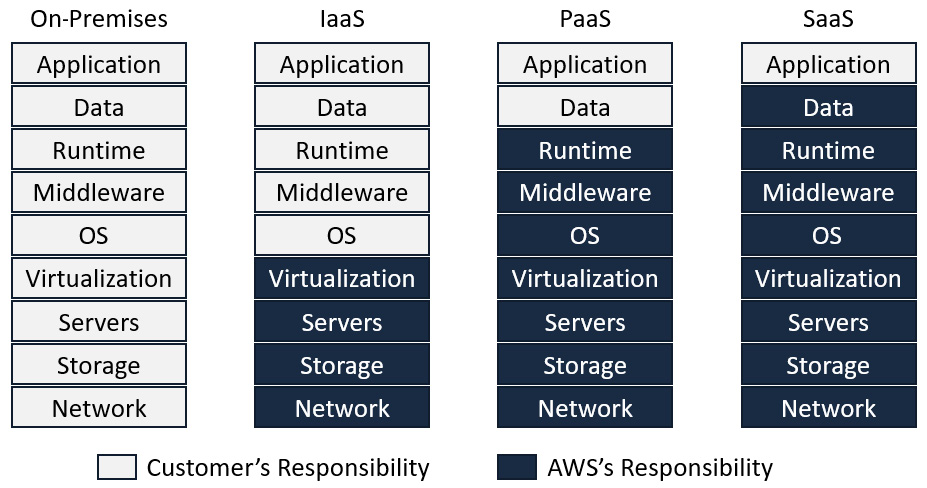 Figure 14.2 – The customer's responsibility varies, depending on the type of cloud computing model
