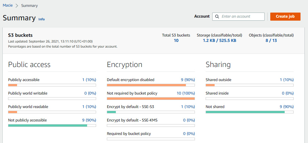 Figure 14.9 – Amazon Macie – Summary
