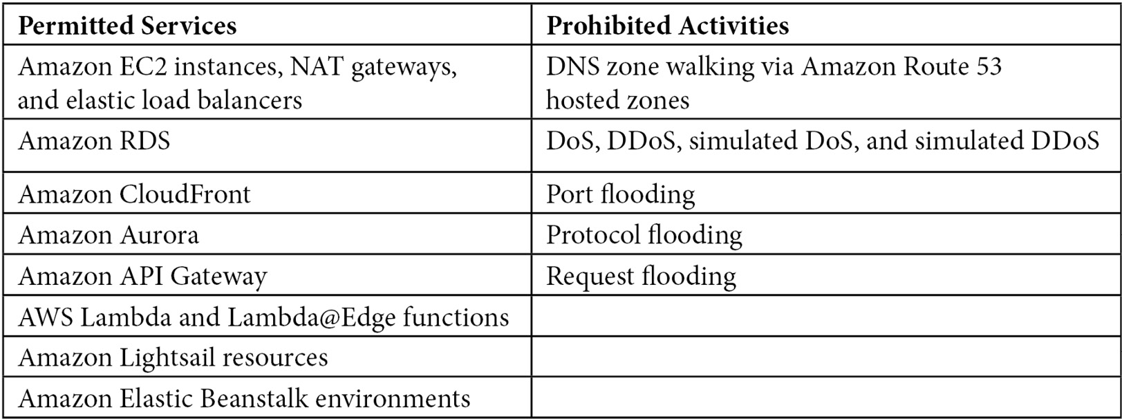 Table 14.1 – AWS permitted services and prohibitive activities for penetration testing
