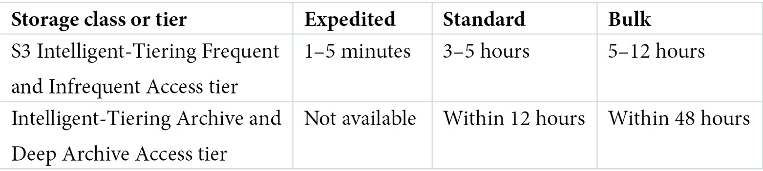 Table 5.1 – Retrieval times for S3 Glacier, Deep Archive, and S3 Intelligent-Tiering archive classes 
