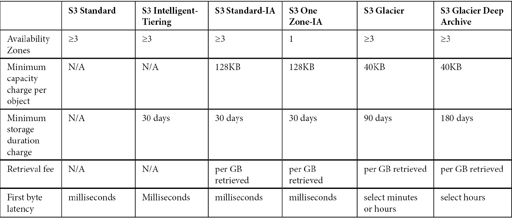 Figure 5.4 – S3 storage class performance and key attributes
