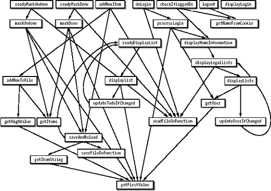 Functions and their dependencies