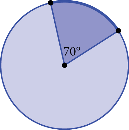 A circle with a sector designated with a central angle of 70 degrees