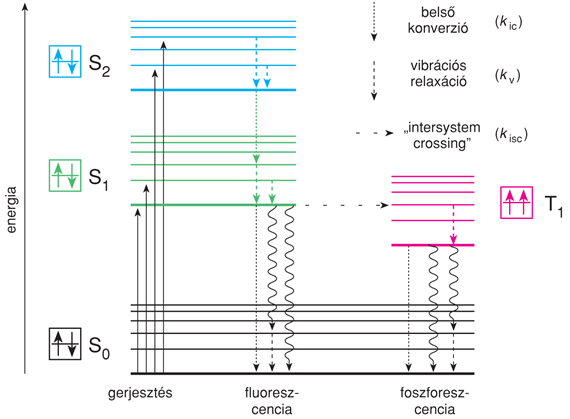VI/3.3.1. A fényemisszió jelensége: fluoreszcencia és foszforeszcencia
