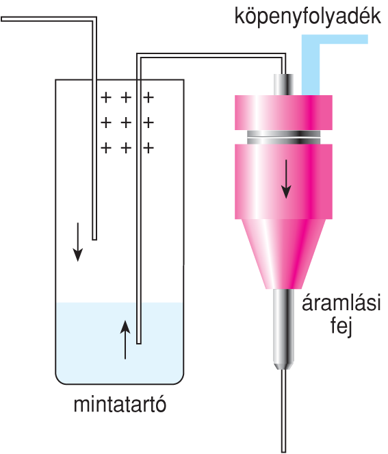 VI/4.1. Az áramlási citométerek mûködésének általános elvei