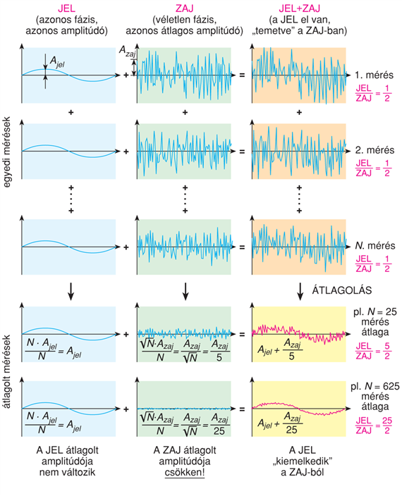 VII/1.1.2. A zaj csökkentése átlagolással