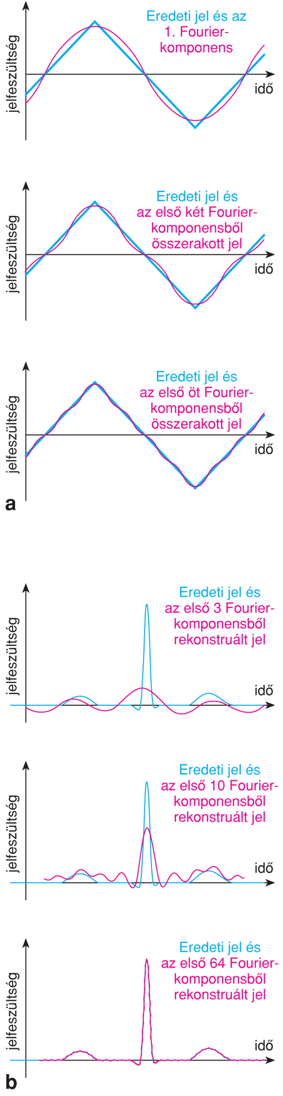 VII/1.1.3. Jelek Fourier-felbontása