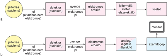 VII/1.1.4. Orvosi jelfeldolgozó lánc elvi felépítése