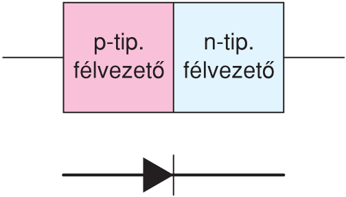 VII/1.3.1. Félvezetô dióda